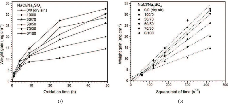 FIGURE 1. (a) Oxidation kinetics and corrosion and (b) plot of weight gain vs. square root of oxidation time for AISI 1020 steel with/without NaCl/Na2SO4 mixtures in a static air at 700°C for 49 h 