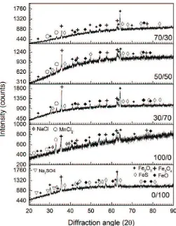 FIGURE 4. XRD analyses of corrosion products formed on AISI 1020 steel with a different ratios of NaCl/Na2SO4 deposits exposed at 700°C for 9 h 