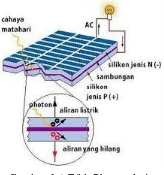 Gambar 3.1 Efek Photovoltaic 
