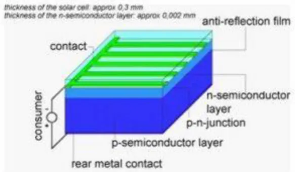 Gambar 1 Model Sel Surya tipe crystalline 