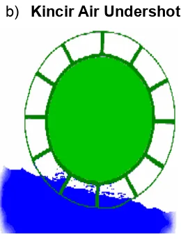 Gambar.3 Kincir air UndershotSumber.http://osv.org/education/WaterPower