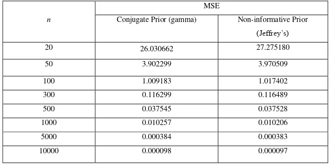 Tabel 3. MSE of  ̂ obtained using the conjugate (gamma) and non-informative (Jeffrey’s) priorsµ= 10 