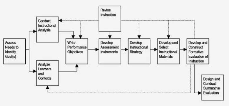 Gambar 1 Model rancangan pembelajaran Dick & Carey (1996) 
