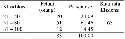 Tabel 3. Tingkat efisiensi teknis usahatani jahe   gajah di Kecamatan Penengahan Kabupaten Lampung Selatan  