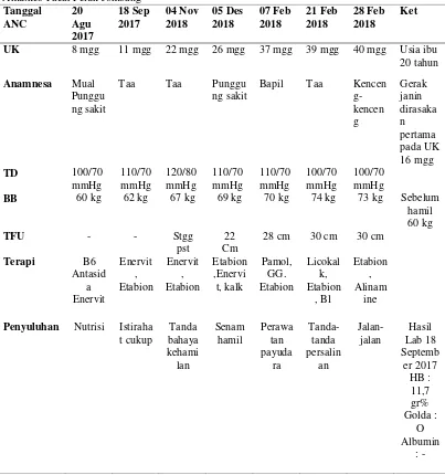 Tabel 4.1 Distribusi Subjektif dan Data dari Variabel Kehamilan Ny.”S” di PBM Eny Winarsih Amd.keb Pacar Peluk Jombang 