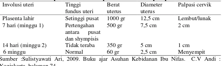 Tabel 2.6 Perubahan-perubahan normal pada uterus selama post partum