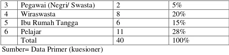 Tabel di atas menjelaskan bahwa kebanyakan nasabah BMT AlFattah 