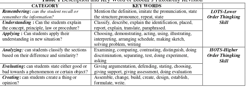 Table 1 Description and Key Word of Bloom’s Taxonomy Revision 