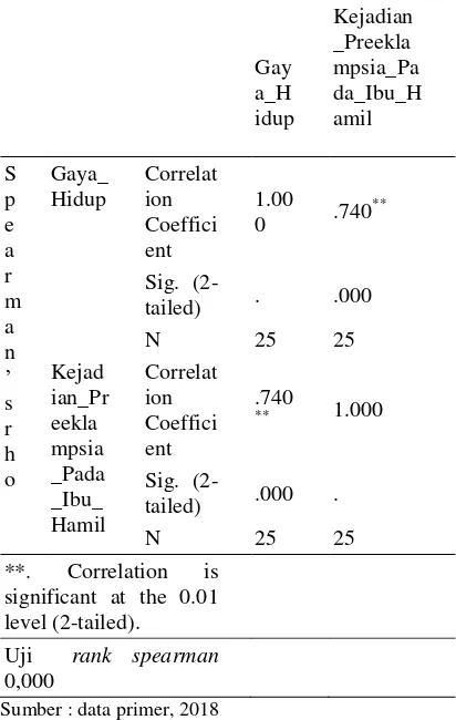 Tabel 8  Diskripsi Tabulasi Silang Analisis Hubungan Gaya Hidup dengan Kejadian Preeklampsia pada Ibu Hamil Di RSUD Caruban 
