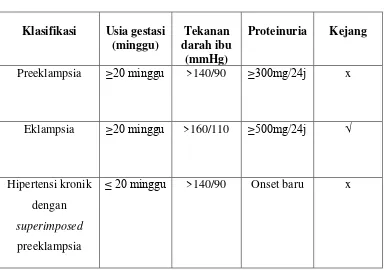 Tabel 2.1 Klasifikasi Gangguan Hipertensi dalam Kehamilan Secara Umum 