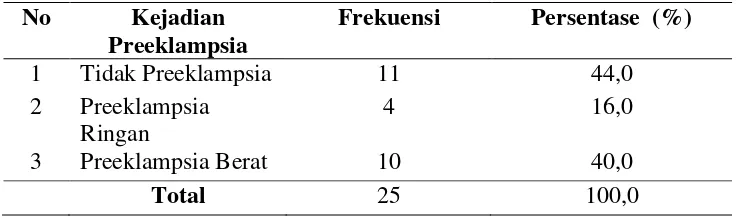 Tabel 5.7  Karakteristik Responden Berdasarkan Kejadian Preeklampsia Pada Ibu Hamil Di RSUD Caruban 14 Mei – 12Juni 2018 