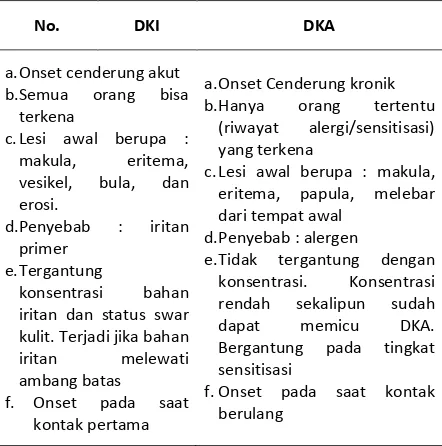 Tabel 2. Perbandingan DKI dan DKA 1,2,3