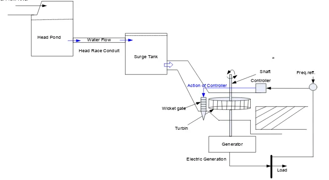 Gambar 2, Skema Pembangkit microhydro