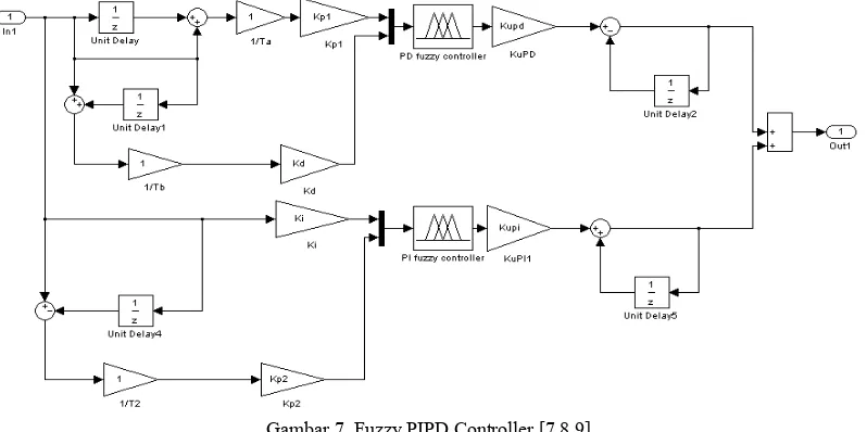 Gambar 6.  Blok Diagram Fuzzy PD Controller [4,6,7]