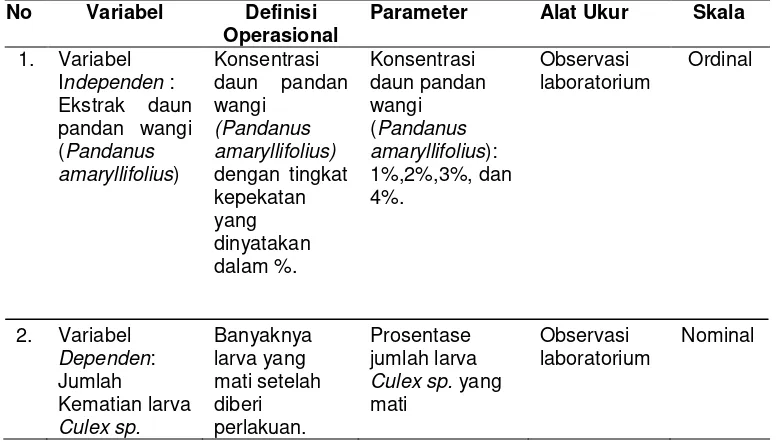 Tabel 4.1 Definisi Operasional Efektivitas Ekstrak Daun Pandan Wangi    (Pandanus amaryllifolius) sebagai Larvasida terhadap Larva Culex sp
