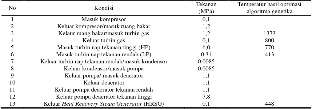 Tabel 2. Kondisi operasi PLTGU hasil optimasi 