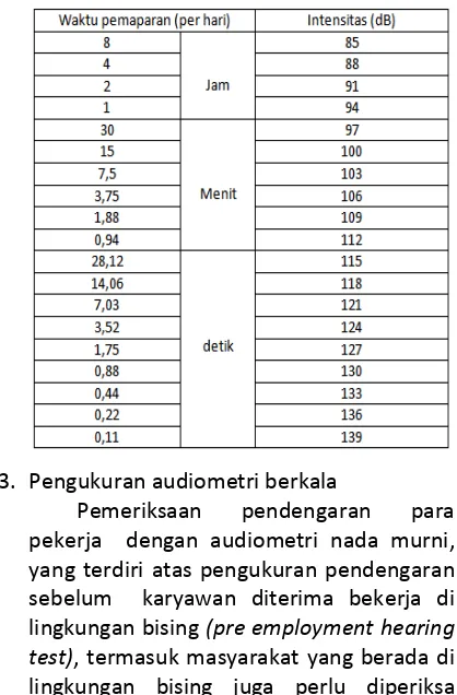 Tabel 1. Nilai ambang batas kebisingan12,13,15 