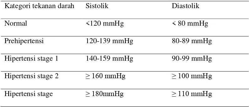 Tabel 2.1.3 Batasan Hipertensi Berdasarkan The Joint National Commite 