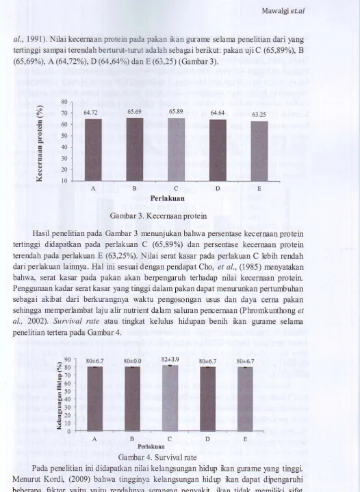 Gambar 3. Kecernaan pro te in