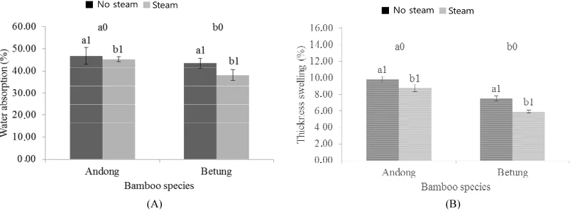Fig. 2. Water absorption (A) and thickness swelling (B) of B-OSBs from andong and betung with and without steam treatment; different letter showed a significant difference; 0: bamboo species; 1: strand treatment.