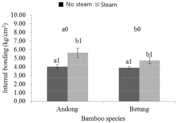 Fig. 5. Internal bond strength of B-OSBs from an-dong and betung with and without steam treatment; different letter showed a significant difference; 0: bamboo species; 1: strand treatment.
