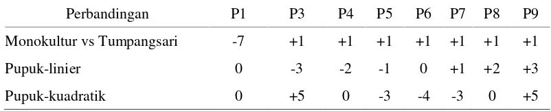 Tabel 1.  Koefisien ortogonal dan ortogonal polinomial untuk jagung dan kacang tanah