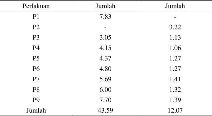 Tabel 3. Data analisis tanah sebelum ditanami jagung dan kacang tanah