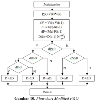 Gambar 9. Flowchart MPPT P&amp;O
