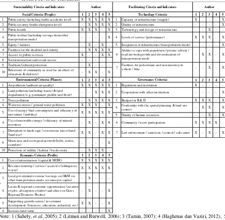 Table 1.  Sustainability Citeria and Indicators for Transportation Infrastructure                 from Previous Research  