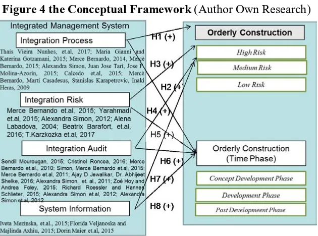 Figure 4 the Conceptual Framework (Author Own Research) 
