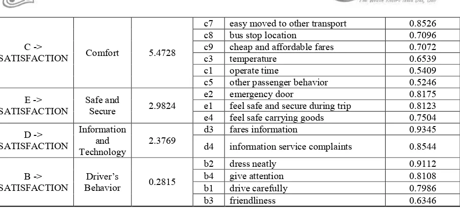 Table 3 Coefficient table Between Medium Size Bus Construct 