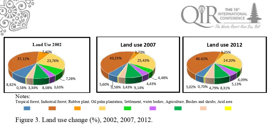 Table 2 Land use data of sub-Siak watershed, in 2012