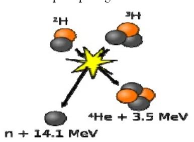 Gambar 2.2. Reaksi D-T Fusion