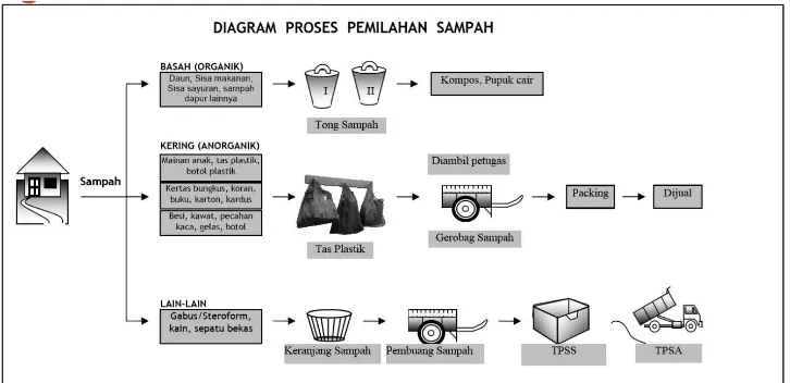 Gambar 2. Proses Pemilahan Sampah Rumah Tangga (SNI 3242:2008 - Pengelolaan sampah di permukiman) 
