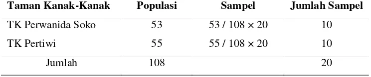 Tabel 4.1  Proposional jumlah sampel pada penelitian Pengaruh Permainan Flash Card Terhadap Perkembangan Kognitif Pada Anak Prasekolah
