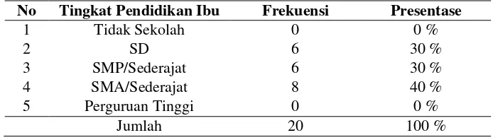 Tabel 5.4 Distribusi frekuensi responden berdasarkan pekerjaan ibu di TK Desa Pacarpeluk Kecamatan Megaluh Kabupaten Jombang bulan April-Mei 2018