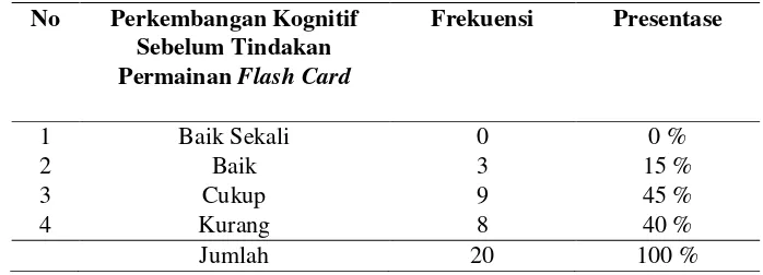 Tabel 5.5 Distribusi frekuensi hasil pre tindakan pemberian permainan flash card di TK Desa Pacarpeluk Kecamatan Megaluh Kabupaten Jombang pada bulan April 2018