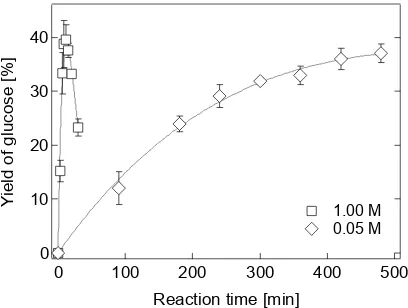 Figure 3160In a concentrated solution (1.00 M), the glucose yield reached a maximum of 40%, and then decreased.It is conﬁrmed that the 0.05 M solution can hydrolyze bagasse with a comparable yield to that of the ◦ shows the glucose yield during hydrolysis 