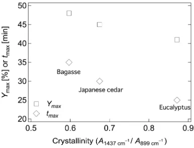 Figure 5and the maximum yields (these different values, we measured the crystallinity of biomass