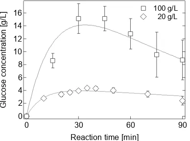 Figure 7. Time courses of glucose concentrations during hydrolysis of 20 and 100 g/L bagasse solutionsin the 0.05 M [Sbmim][HSO4] solutions at 190 ◦C.