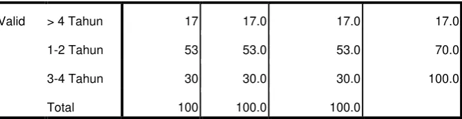 Tabel 4.5 Uji reliabilitas 