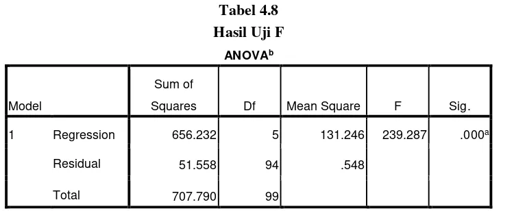 Tabel 4.8 Hasil Uji F 