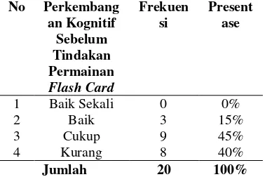 Tabel 5 Distribusi frekuensi hasil pre tindakan pemberian permainan flash card di TK Desa Pacarpeluk Kecamatan Megaluh Kabupaten Jombang pada bulan April 2018
