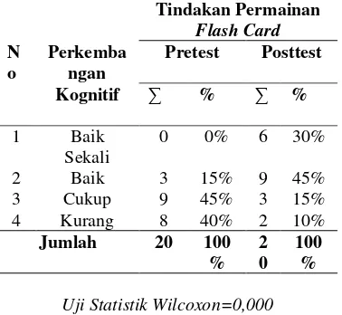 Tabel 7 Distribusi frekuensi tabulasi silang pengaruh permainan flash card terhadap perkembangan kognitif pada anak prasekolah di TK Desa Pacarpeluk Kecamatan Megaluh Kabupaten Jombang pada bulan April-Mei 2018