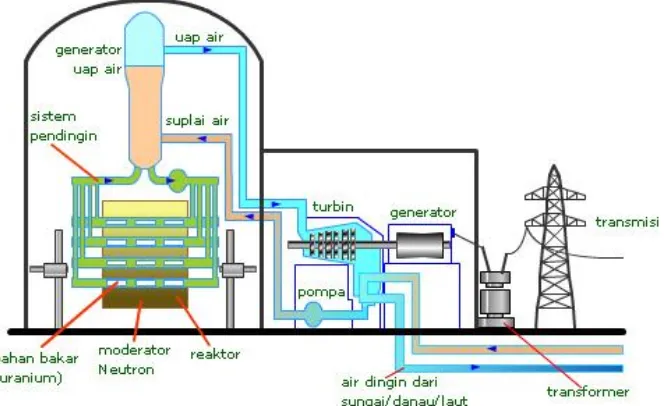 Gambar 4. Proses Pembangkitan Energi Nuklir 