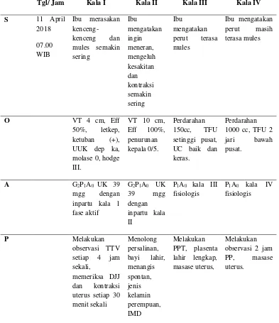 Tabel 4.2 Distribusi Data Subyektif dan Obyektif dari Variabel INC Ny. “K” di PMB Ririn Dwi Agustin, 