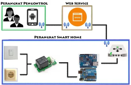 Gambar 1 Gambaran Sistem Baru Prototype Pertama