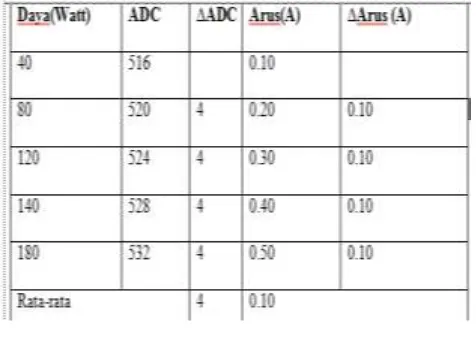 Tabel 4.2  perbandingan pengukuran Sensor 