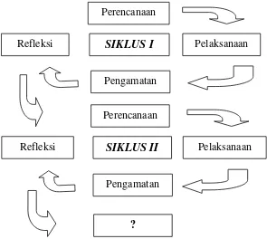 Gambar 1.1 Bagan Rancangan Pelaksanaan PTK (Sumber: Arikunto, 2014: 16) 