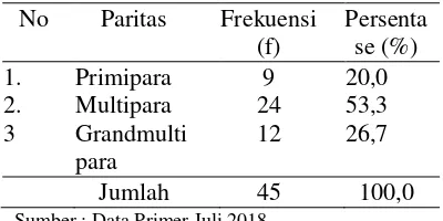Tabel  7 Karakteristik frekuensi responden berdasarkan informasi tentang senam yoga pada Ibu Hamil Trimester III DiDesa Bandung, Kecamatan Bandung, Kabupaten Jombang bulan Juli 2018